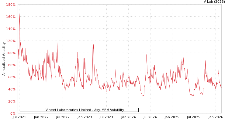 graph of Vineet Laboratories Limited AMEM