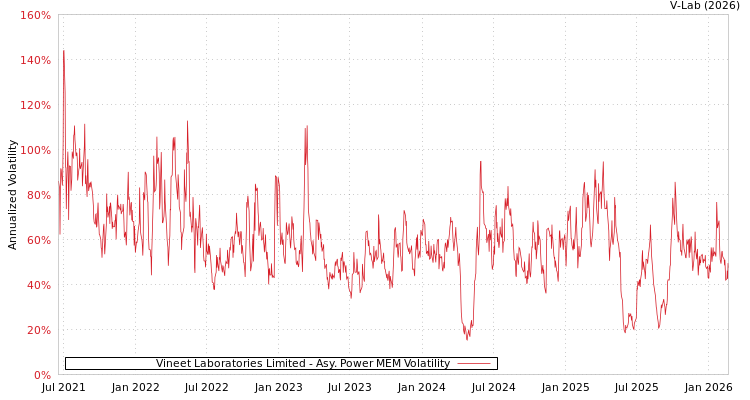 graph of Vineet Laboratories Limited APMEM