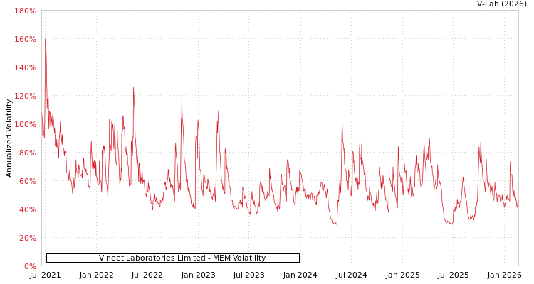 graph of Vineet Laboratories Limited MEM