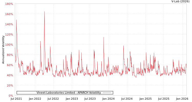 graph of Vineet Laboratories Limited APARCH