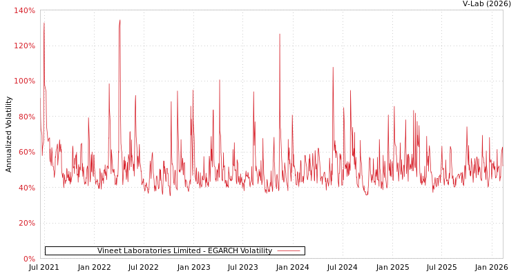 graph of Vineet Laboratories Limited EGARCH