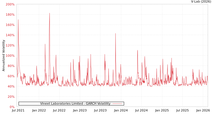 graph of Vineet Laboratories Limited GARCH