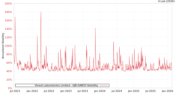 graph of Vineet Laboratories Limited GJR-GARCH