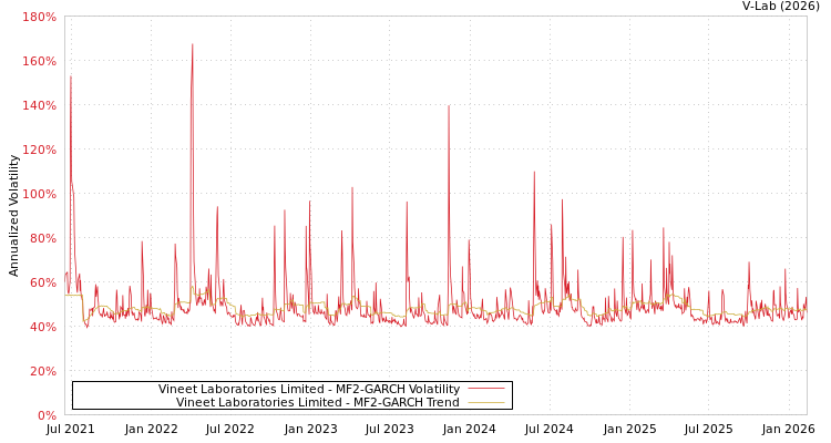 graph of Vineet Laboratories Limited MF2-GARCH