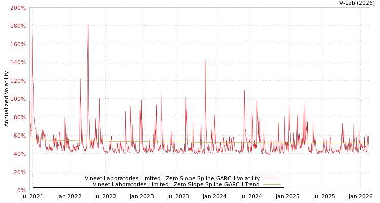 graph of Vineet Laboratories Limited S0GARCH