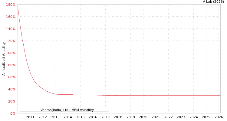 graph of Veritas(India) Ltd MEM