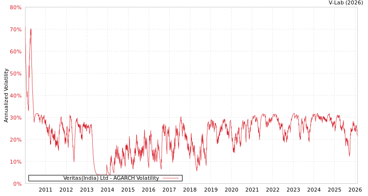graph of Veritas(India) Ltd AGARCH