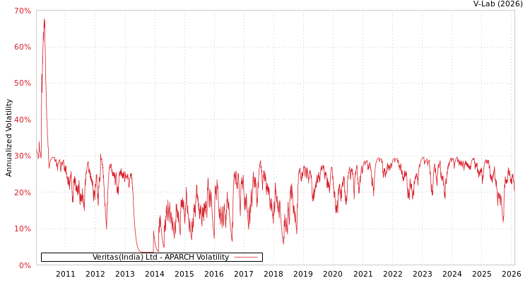 graph of Veritas(India) Ltd APARCH
