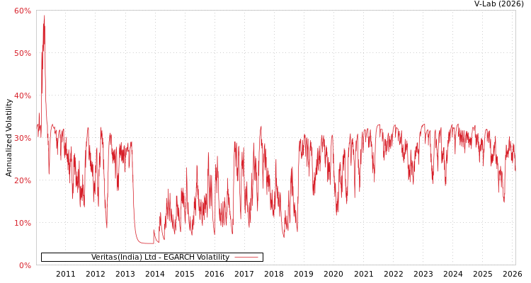 graph of Veritas(India) Ltd EGARCH