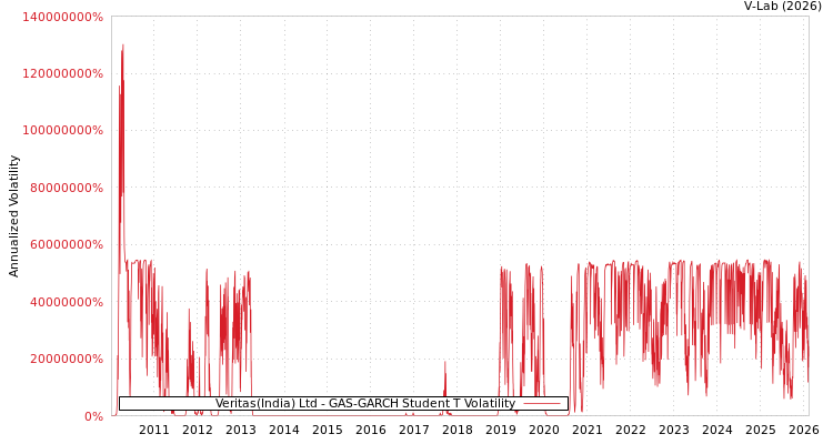 graph of Veritas(India) Ltd GAS-GARCH-T
