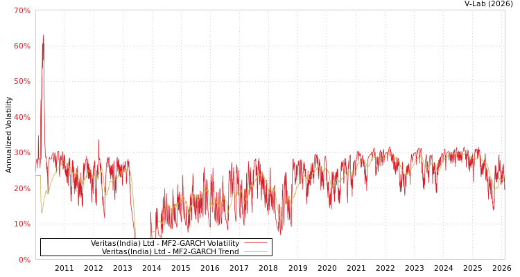 graph of Veritas(India) Ltd MF2-GARCH