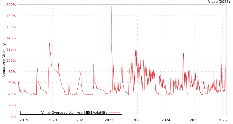 graph of Vinny Overseas Ltd AMEM