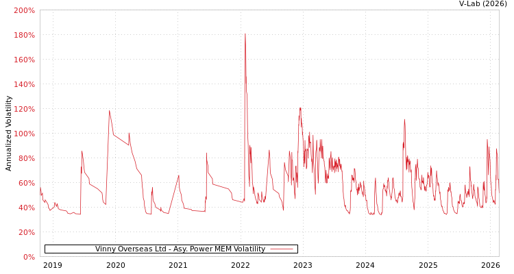 graph of Vinny Overseas Ltd APMEM
