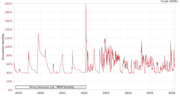 graph of Vinny Overseas Ltd MEM