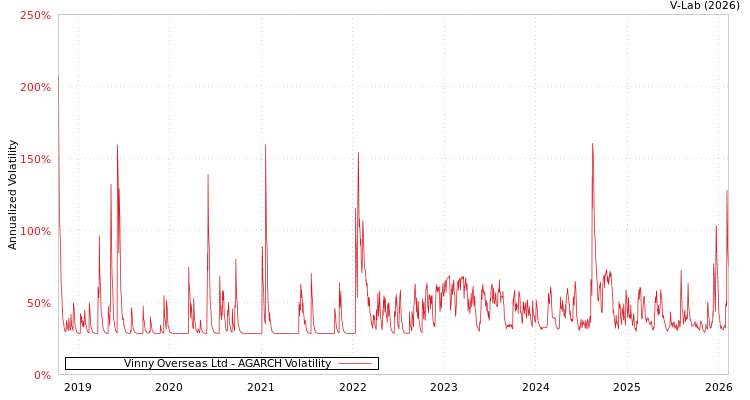 graph of Vinny Overseas Ltd AGARCH