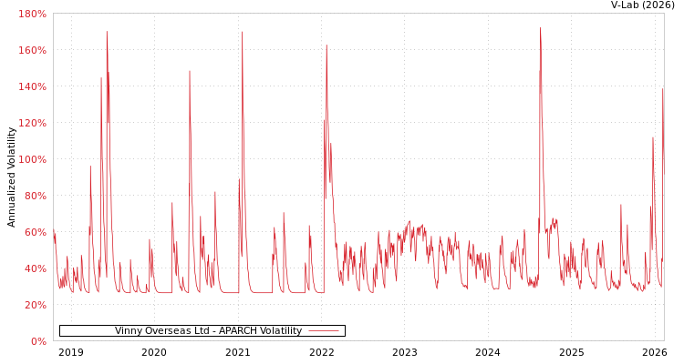 graph of Vinny Overseas Ltd APARCH