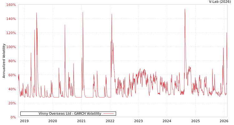 graph of Vinny Overseas Ltd GARCH
