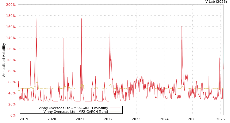 graph of Vinny Overseas Ltd MF2-GARCH