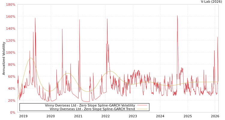 graph of Vinny Overseas Ltd S0GARCH