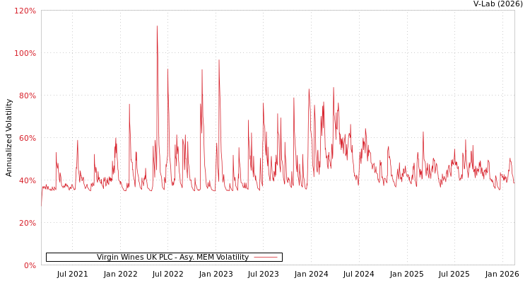 graph of Virgin Wines UK PLC AMEM