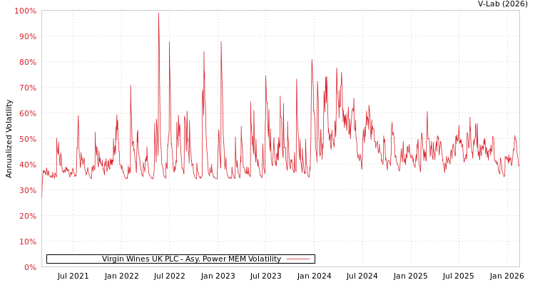 graph of Virgin Wines UK PLC APMEM