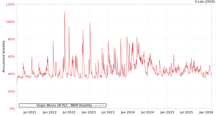 graph of Virgin Wines UK PLC MEM