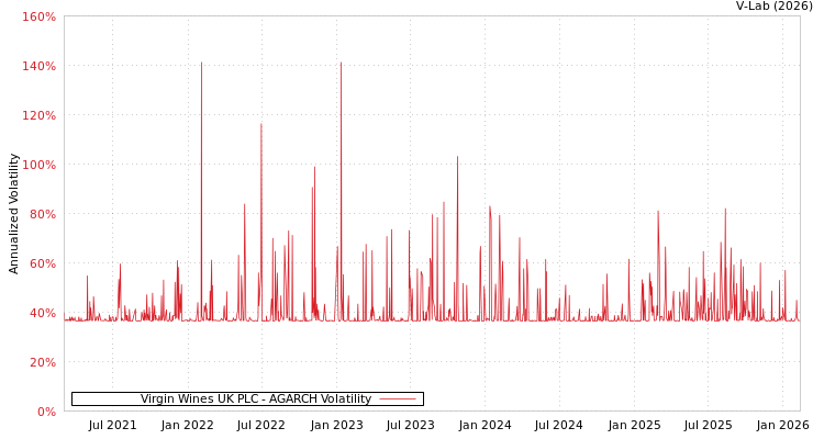 graph of Virgin Wines UK PLC AGARCH