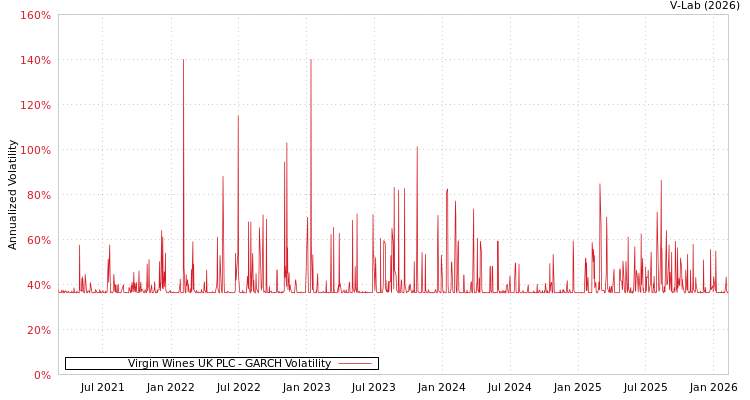 graph of Virgin Wines UK PLC GARCH