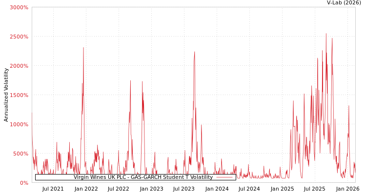 graph of Virgin Wines UK PLC GAS-GARCH-T