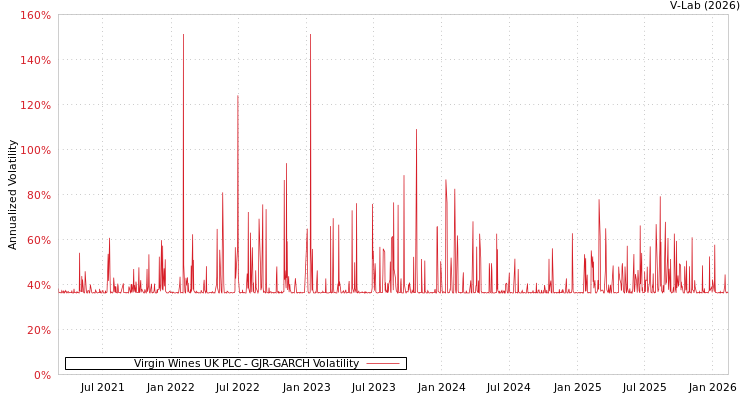 graph of Virgin Wines UK PLC GJR-GARCH