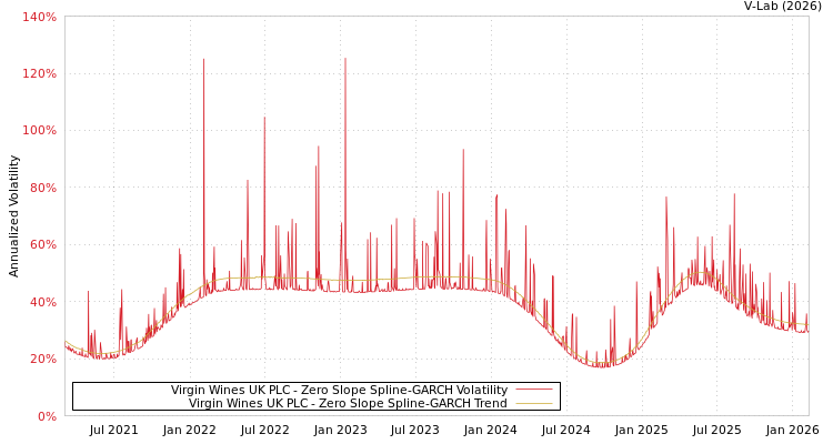 graph of Virgin Wines UK PLC S0GARCH