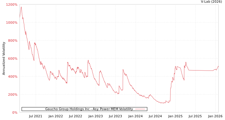 graph of Gaucho Group Holdings Inc APMEM