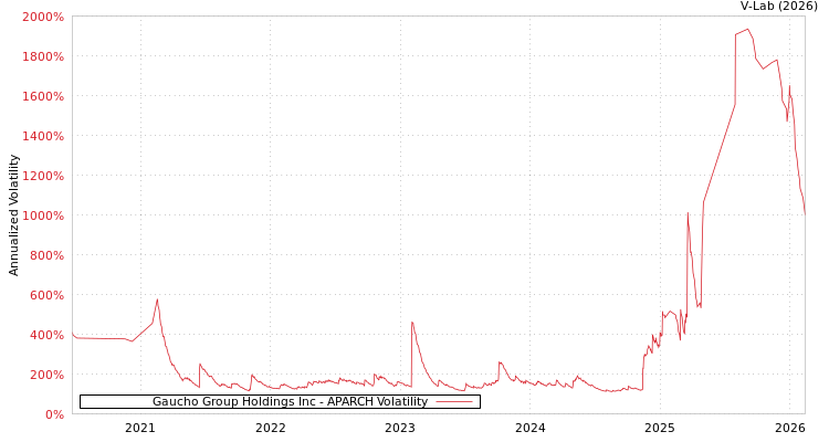 graph of Gaucho Group Holdings Inc APARCH