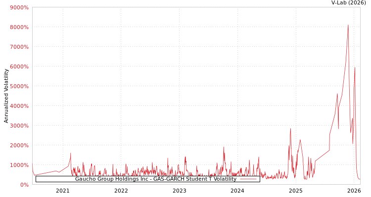 graph of Gaucho Group Holdings Inc GAS-GARCH-T