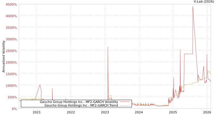 graph of Gaucho Group Holdings Inc MF2-GARCH