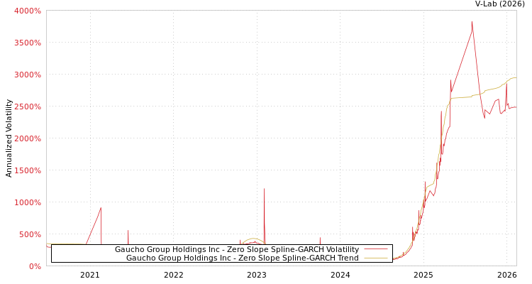 graph of Gaucho Group Holdings Inc S0GARCH