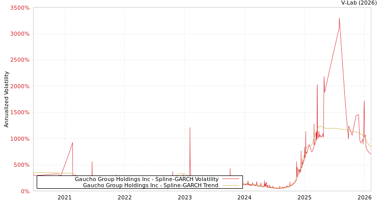 graph of Gaucho Group Holdings Inc SGARCH