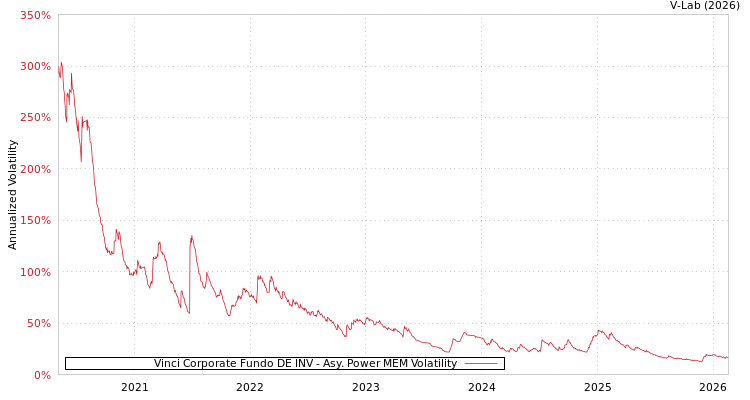graph of Vinci Corporate Fundo DE INV APMEM