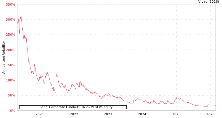 graph of Vinci Corporate Fundo DE INV MEM