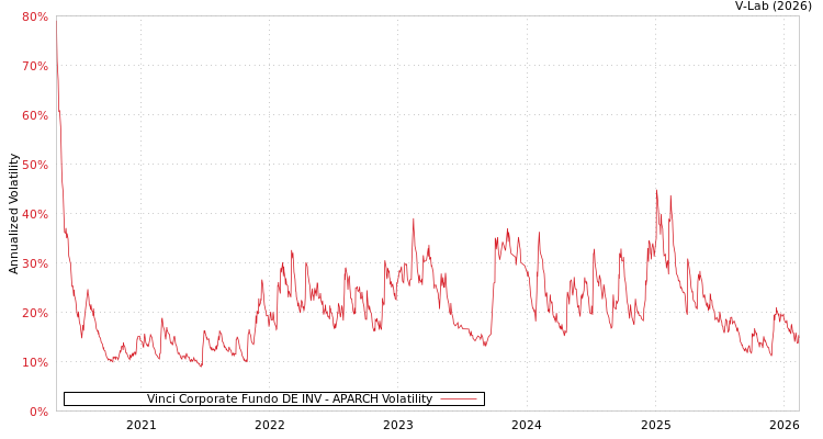 graph of Vinci Corporate Fundo DE INV APARCH
