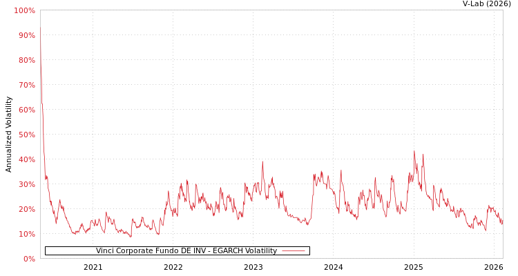 graph of Vinci Corporate Fundo DE INV EGARCH