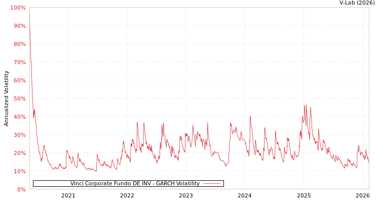 graph of Vinci Corporate Fundo DE INV GARCH