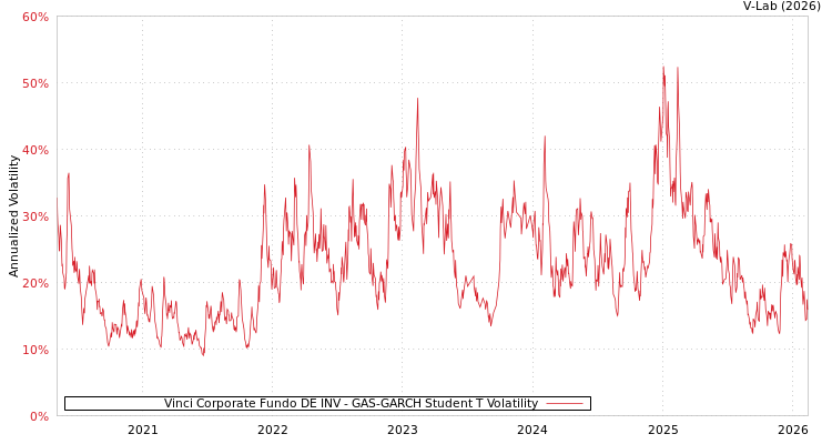 graph of Vinci Corporate Fundo DE INV GAS-GARCH-T