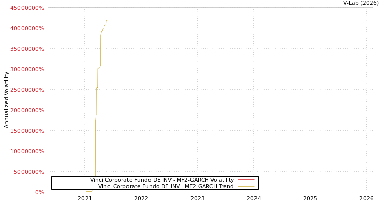 graph of Vinci Corporate Fundo DE INV MF2-GARCH