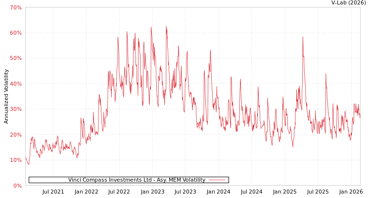 graph of Vinci Compass Investments Ltd AMEM