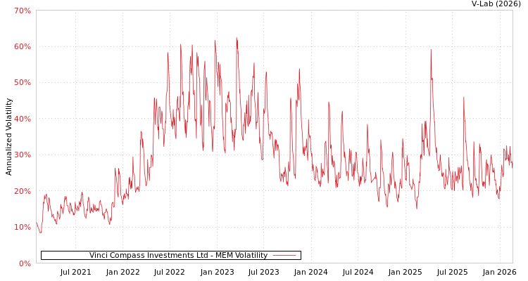 graph of Vinci Compass Investments Ltd MEM