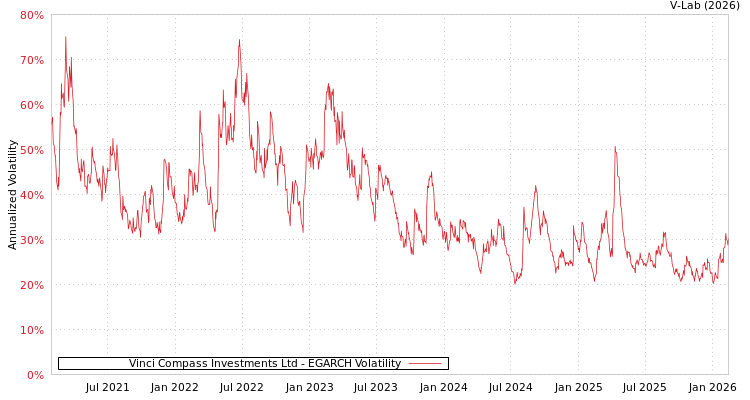 graph of Vinci Compass Investments Ltd EGARCH