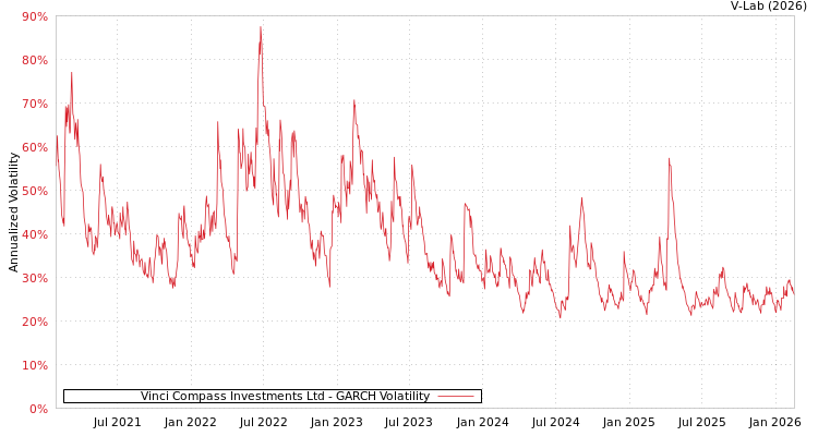 graph of Vinci Compass Investments Ltd GARCH