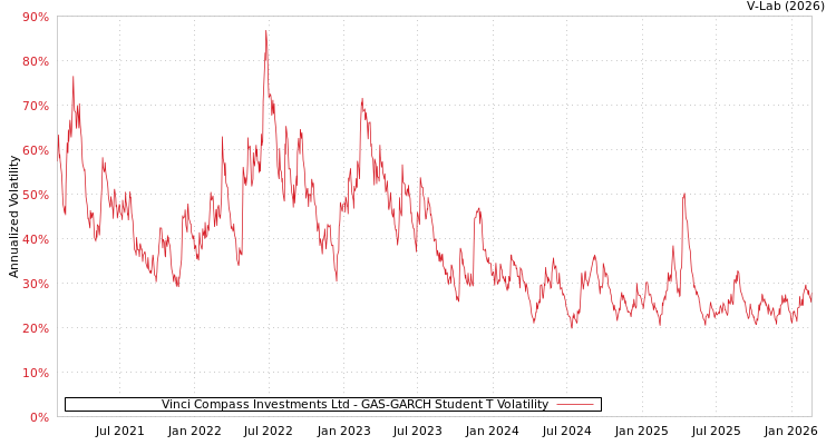 graph of Vinci Compass Investments Ltd GAS-GARCH-T