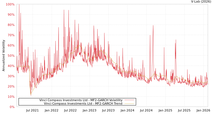 graph of Vinci Compass Investments Ltd MF2-GARCH